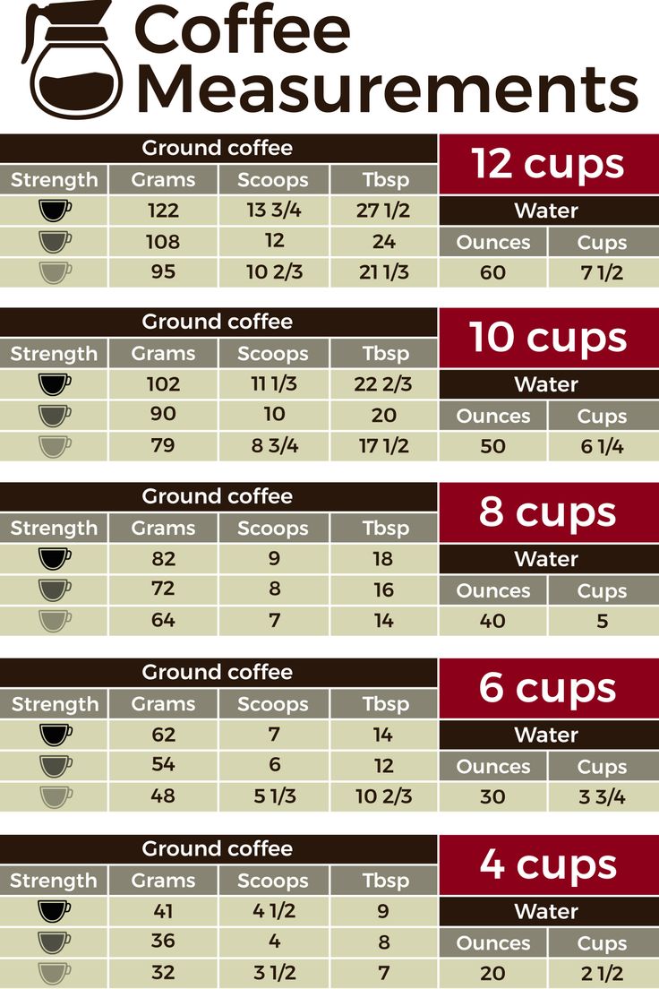 Brewing ratios chart
