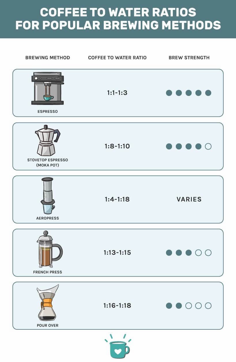 Brewing ratios